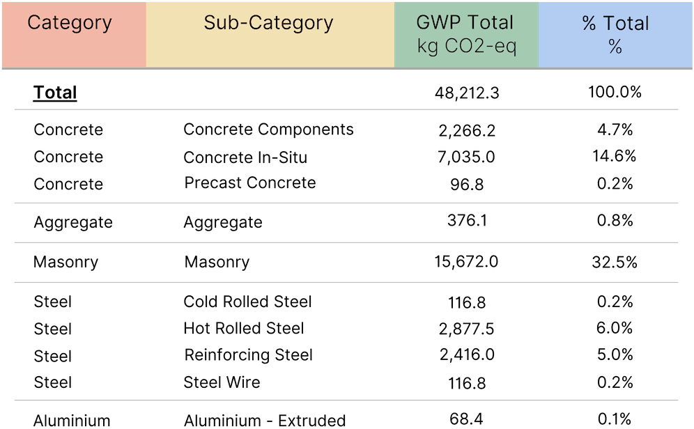 Material Embodied Carbon Summary